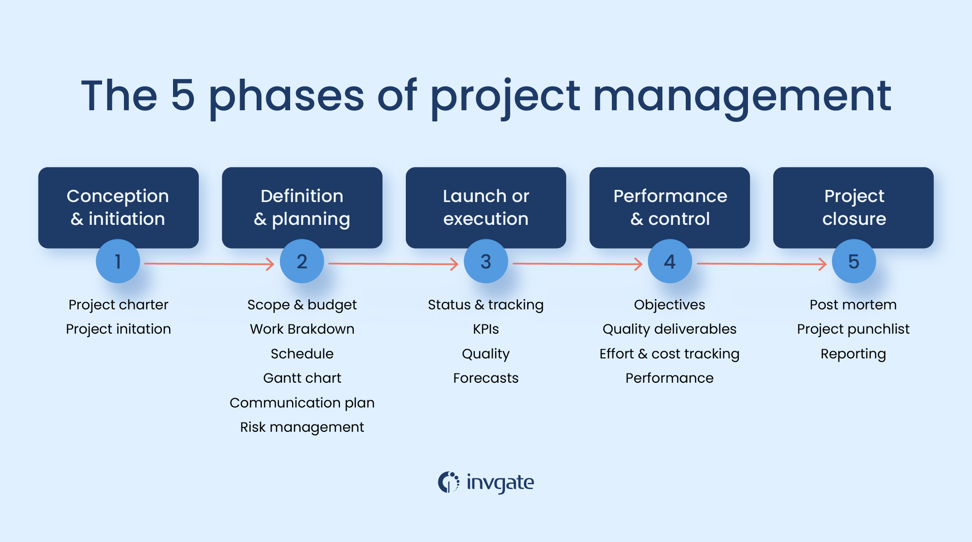 The 5 Phases Of Project Management